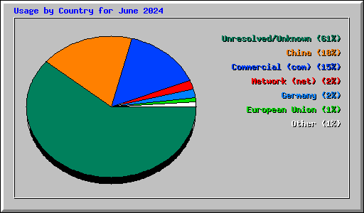 Usage by Country for June 2024