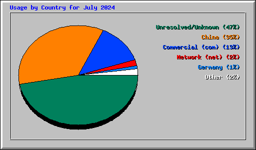 Usage by Country for July 2024