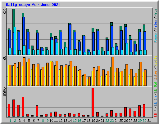 Daily usage for June 2024