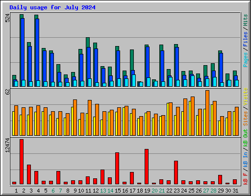 Daily usage for July 2024