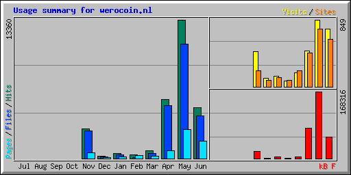 Usage summary for werocoin.nl