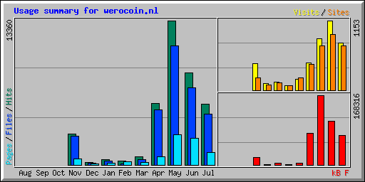 Usage summary for werocoin.nl